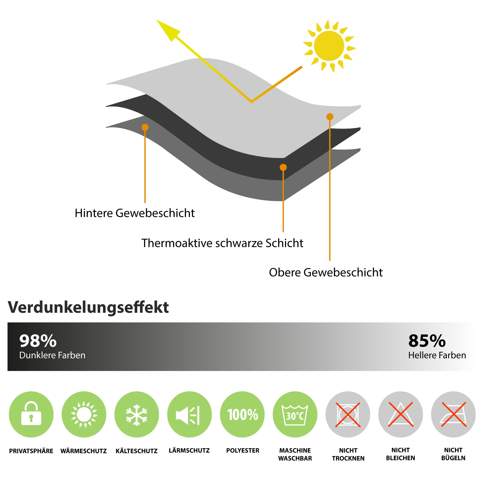 slider_image_ed52bc809fb24ff2bbd0aa92233e0e72 Diagramm zeigt Schichten eines Vorhangs mit Verdunkelungseffekt und Pflegehinweisen